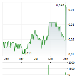 EVERYBODY LOVES LANGUAGES Aktie Chart 1 Jahr