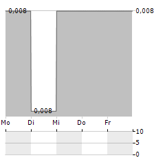 EVERYBODY LOVES LANGUAGES Aktie 5-Tage-Chart