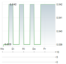 EVERYBODY LOVES LANGUAGES Aktie 5-Tage-Chart