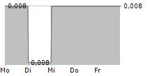 EVERYBODY LOVES LANGUAGES CORP 5-Tage-Chart