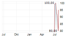 EVERYIELD AG Chart 1 Jahr