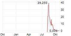 EVERYIELD AG Chart 1 Jahr EVERYIELD AG Chart 1 Jahr