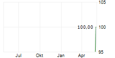 EVERYIELD AG Chart 1 Jahr
