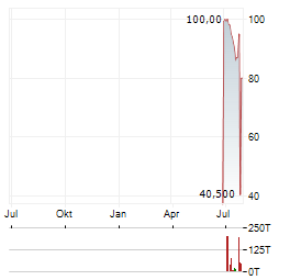 EVERYIELD Aktie Chart 1 Jahr