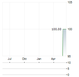 EVERYIELD Aktie Chart 1 Jahr