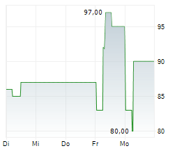 EVERYIELD AG Chart 1 Jahr