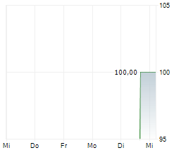 EVERYIELD AG Chart 1 Jahr