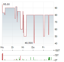 EVERYIELD Aktie 5-Tage-Chart