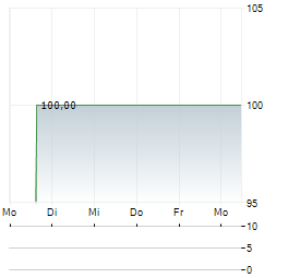 EVERYIELD Aktie 5-Tage-Chart