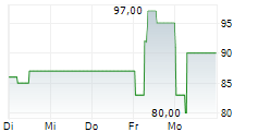 EVERYIELD AG 5-Tage-Chart