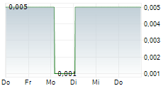 EVERYIELD AG 5-Tage-Chart EVERYIELD AG 5-Tage-Chart