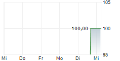 EVERYIELD AG 5-Tage-Chart