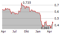 EVERYMAN MEDIA GROUP PLC Chart 1 Jahr