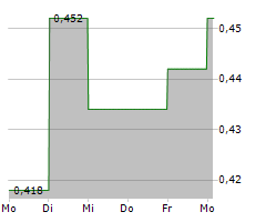 EVERYMAN MEDIA GROUP PLC Chart 1 Jahr