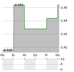 EVERYMAN MEDIA GROUP Aktie 5-Tage-Chart