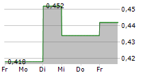 EVERYMAN MEDIA GROUP PLC 5-Tage-Chart