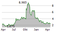 EVGO INC Chart 1 Jahr