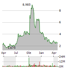 EVGO Aktie Chart 1 Jahr