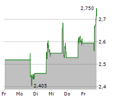 EVGO INC Chart 1 Jahr