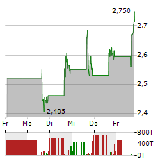 EVGO Aktie 5-Tage-Chart