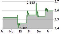 EVGO INC 5-Tage-Chart