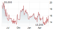 EVI INDUSTRIES INC Chart 1 Jahr