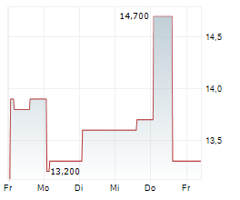 EVI INDUSTRIES INC Chart 1 Jahr