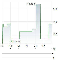 EVI INDUSTRIES Aktie 5-Tage-Chart