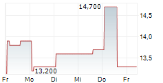 EVI INDUSTRIES INC 5-Tage-Chart