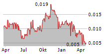 EVION GROUP NL Chart 1 Jahr