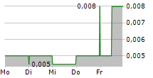 EVION GROUP NL 5-Tage-Chart