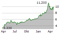 EVISO SPA Chart 1 Jahr