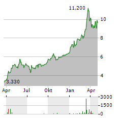 EVISO Aktie Chart 1 Jahr