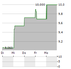 EVISO Aktie 5-Tage-Chart