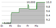 EVISO SPA 5-Tage-Chart