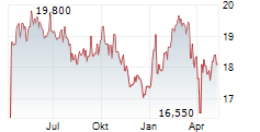 EVLI OYJ Chart 1 Jahr