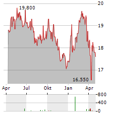 EVLI Aktie Chart 1 Jahr