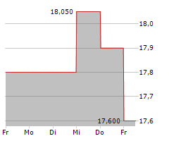 EVLI OYJ Chart 1 Jahr