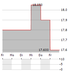 EVLI Aktie 5-Tage-Chart