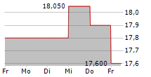 EVLI OYJ 5-Tage-Chart