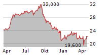 EVN AG Chart 1 Jahr