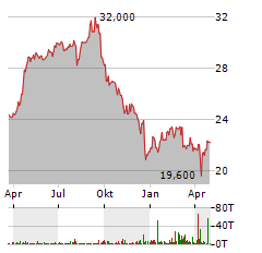 EVN Aktie Chart 1 Jahr