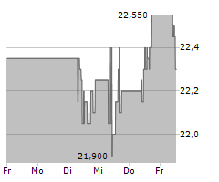 EVN AG Chart 1 Jahr