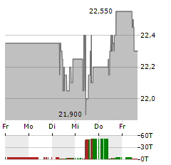 EVN Aktie 5-Tage-Chart