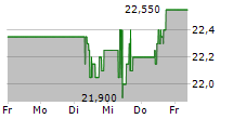 EVN AG 5-Tage-Chart