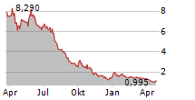 EVOGENE LTD Chart 1 Jahr