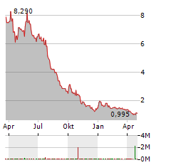 EVOGENE Aktie Chart 1 Jahr