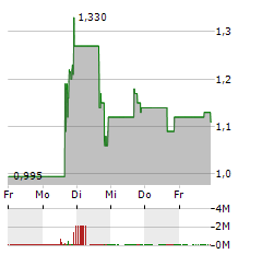 EVOGENE Aktie 5-Tage-Chart