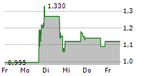 EVOGENE LTD 5-Tage-Chart