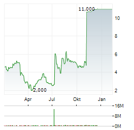 EVOKE PHARMA Aktie Chart 1 Jahr